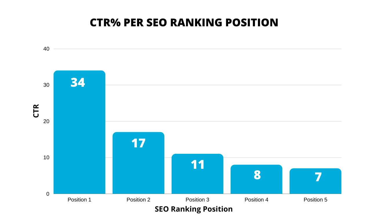 CTR on Seo performance