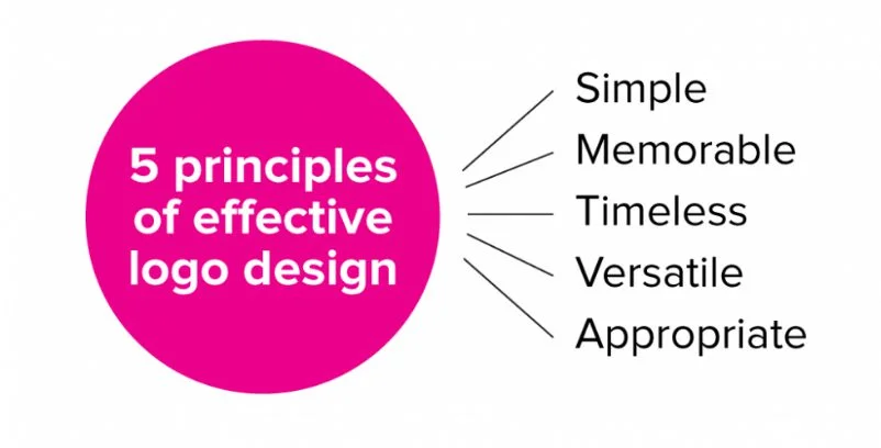 logo and brand creation