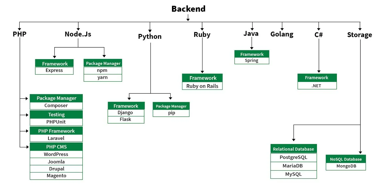 Back-end development by Web3matrix