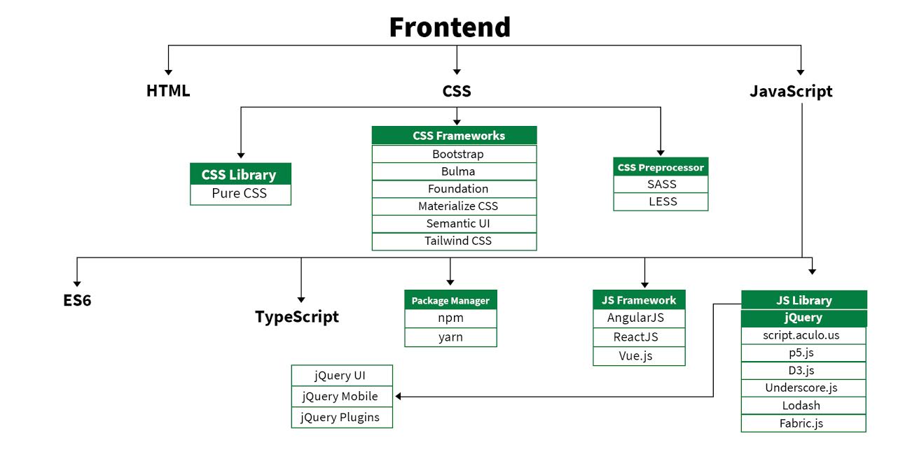 frontend design technologies