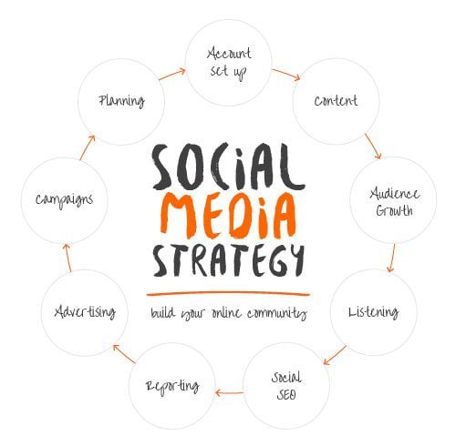 social media strategy