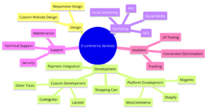 Ecommerce diagram