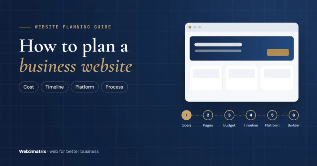 Illustration of a website wireframe above a six-step roadmap: goals, pages, budget, timeline, platform and builder