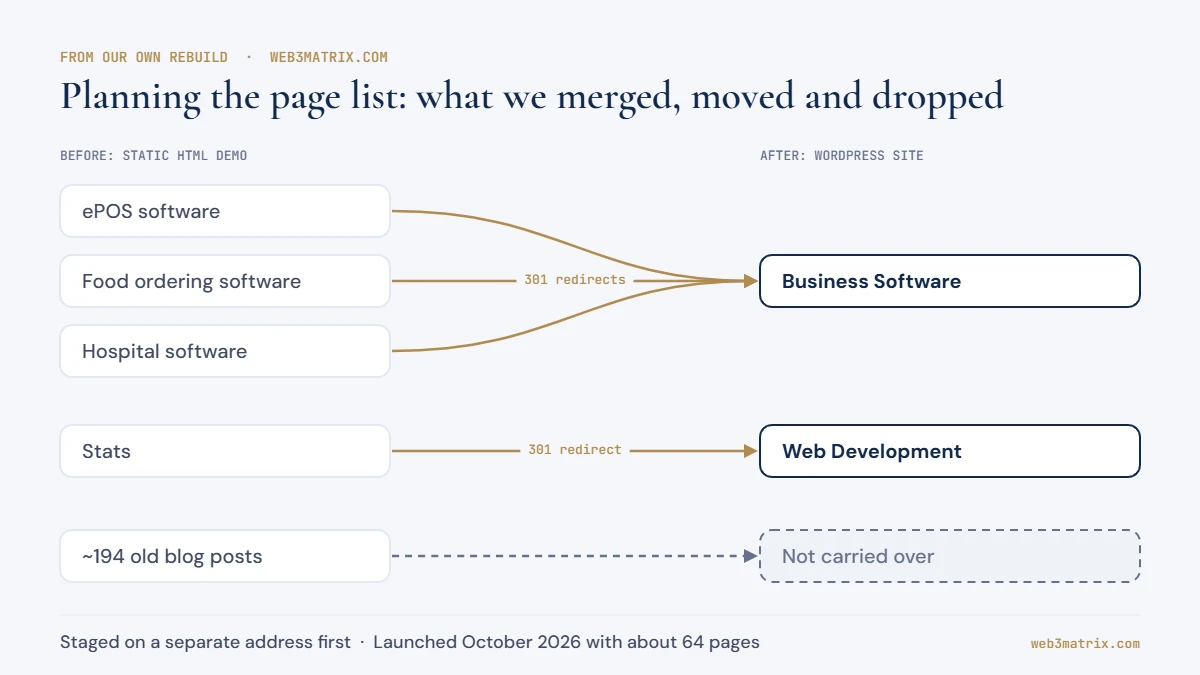 Diagram of the web3matrix.com rebuild: ePOS, food ordering and hospital software pages merged into Business Software with 301 redirects, Stats merged into Web Development, and about 194 old blog posts not carried over